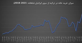 رکورد خرید خانه در ترکیه از سوی ایرانیان