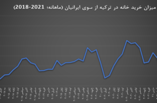 رکورد خرید خانه در ترکیه از سوی ایرانیان