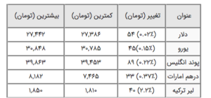 قیمت ارز در بازار امروز