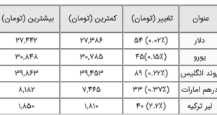 قیمت ارز در بازار امروز